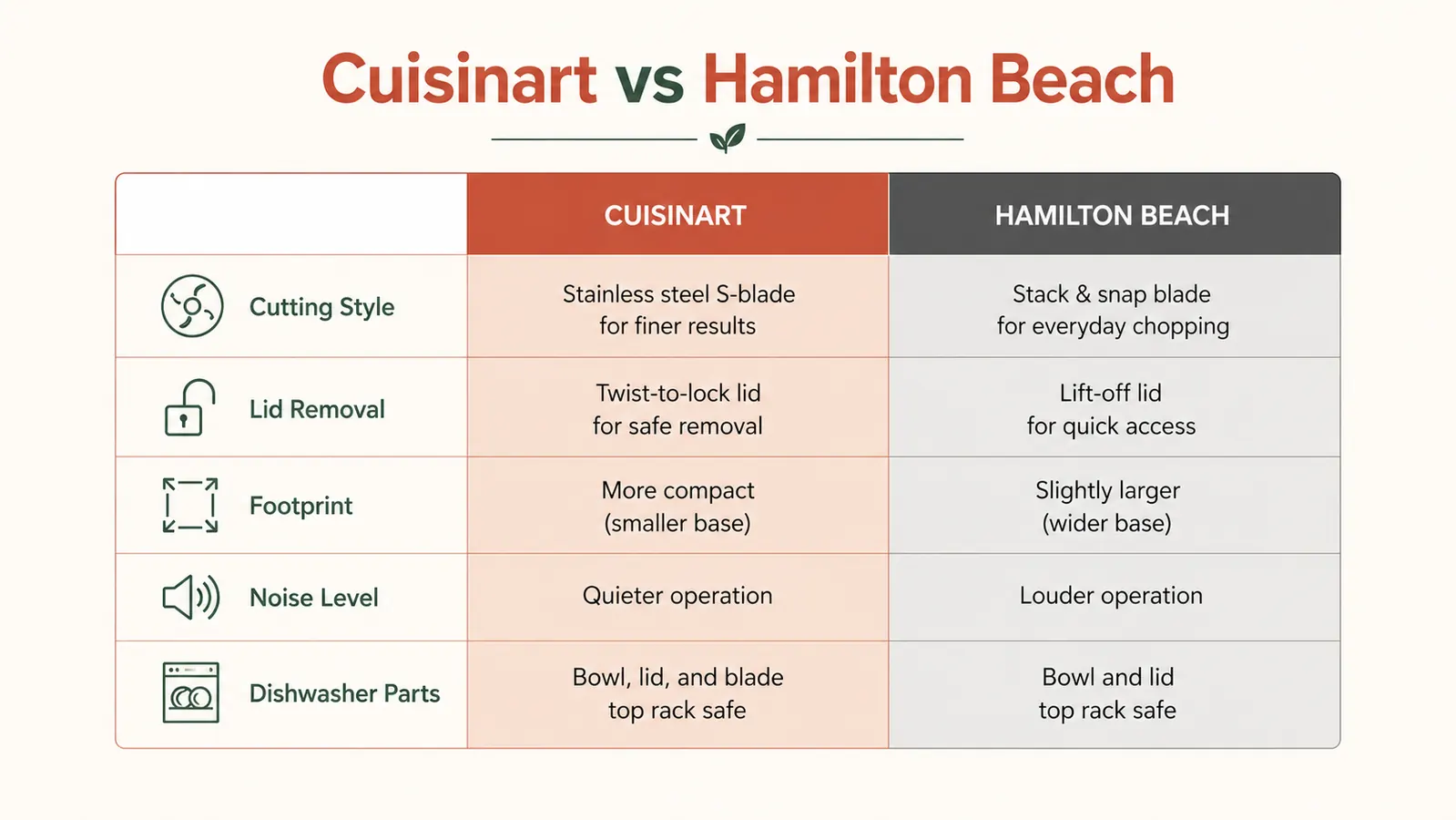 Comparison chart of Cuisinart vs Hamilton Beach electric can opener across five key attributes