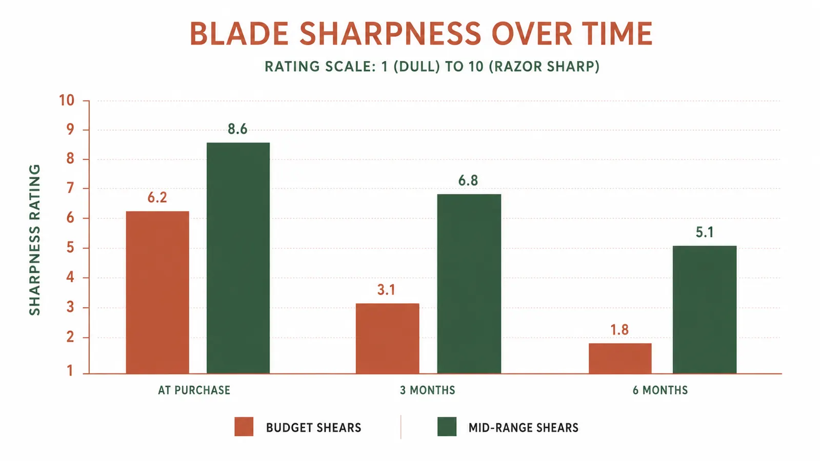 Side-by-side sharpness comparison chart showing blade edge retention over months of use