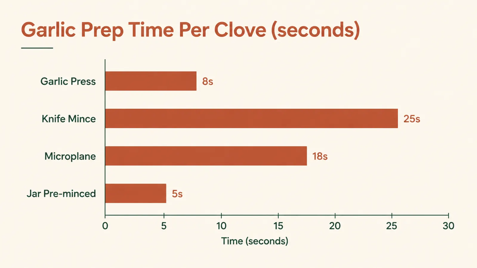 Chart comparing garlic prep time in seconds across four methods: garlic press, knife mincing, microplane, and jar pre-minced