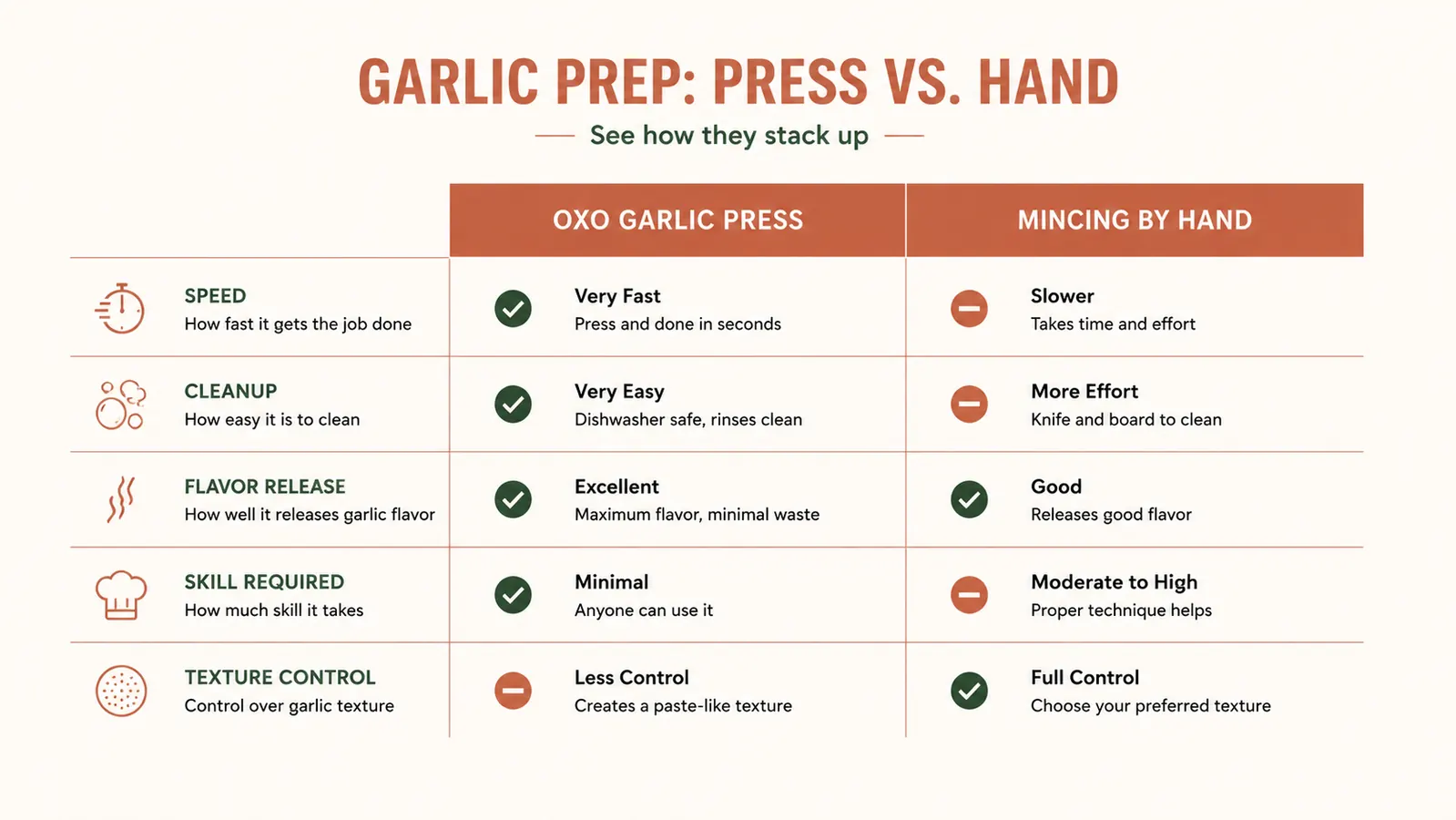 Side-by-side comparison chart showing garlic press versus mincing by hand across five performance categories