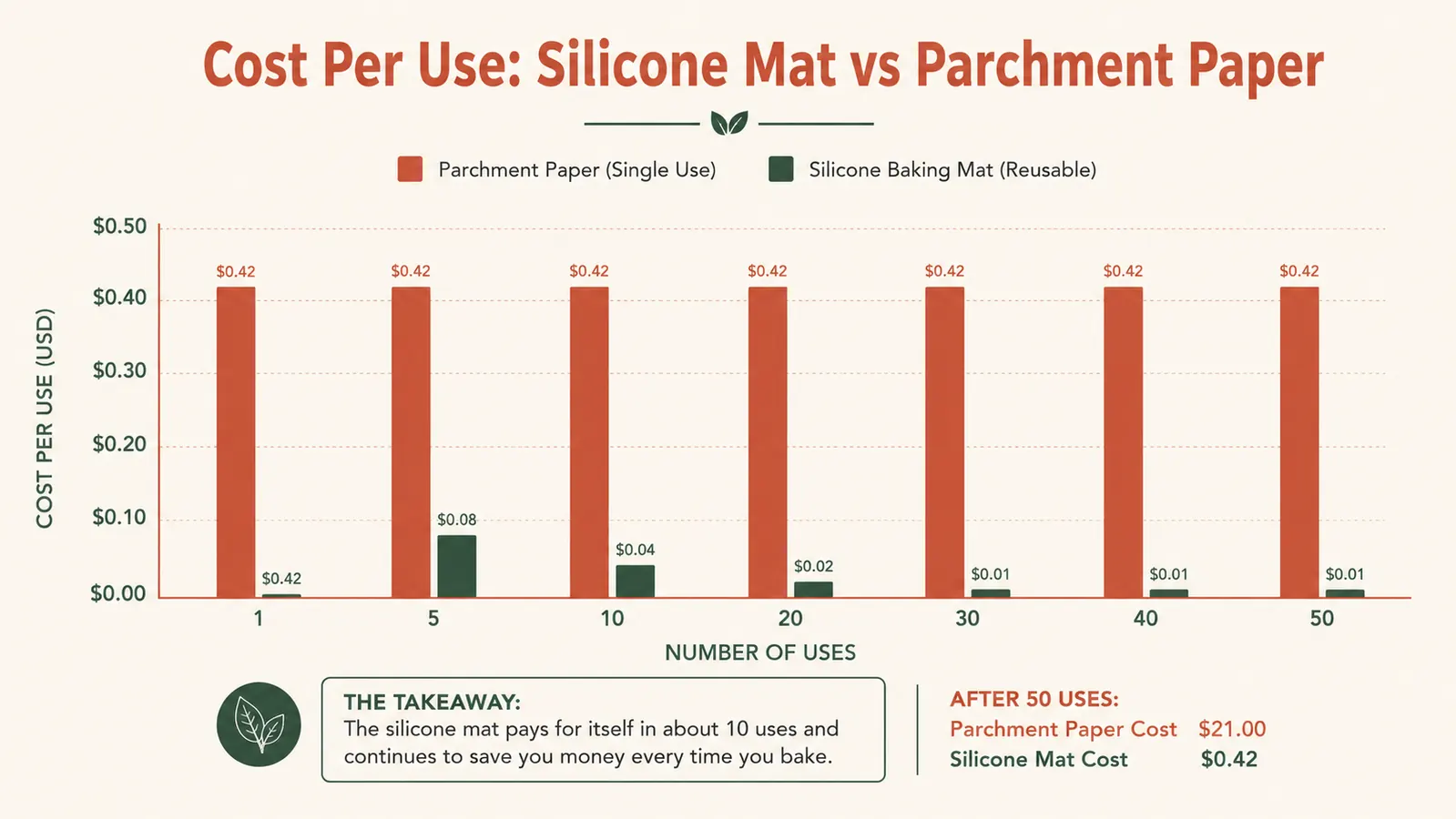Chart comparing silicone baking mat versus parchment paper on cost per use over 100 baking sessions