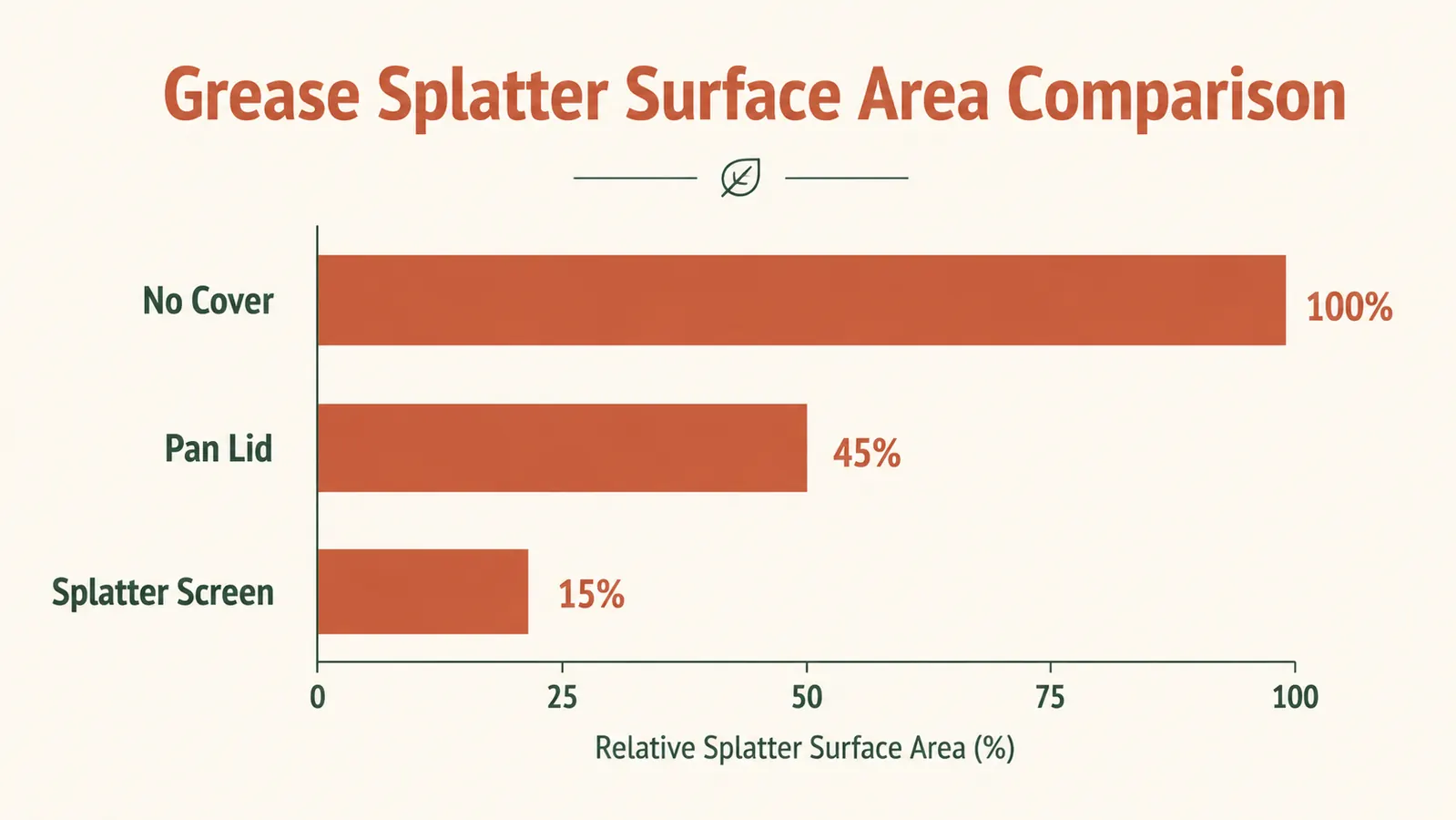Chart showing grease splatter coverage area with lid versus splatter screen versus no cover