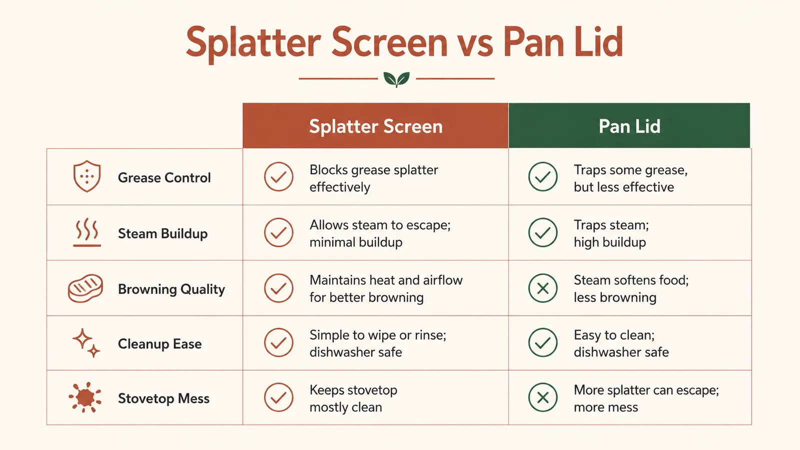 Side-by-side comparison chart of splatter screen versus pan lid showing grease control, steam, and browning ratings